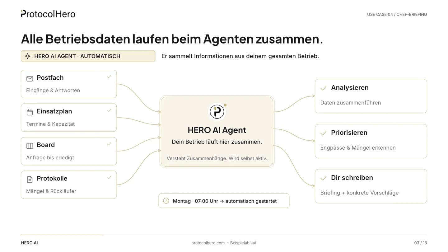 Flow diagram: inbox, crew schedule, board and protocols converge at the HERO AI Agent, producing analysis, prioritisation and a chat report