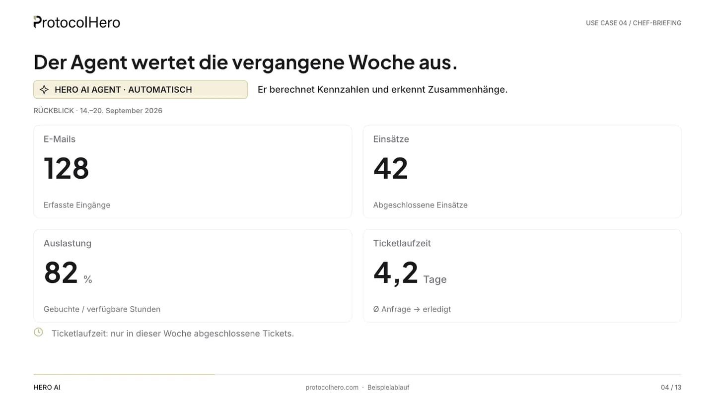 KPIs of the example week: 128 emails, 42 jobs, 82 percent utilisation, 4.2 days average ticket lead time